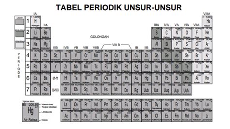 Contoh Soal Kimia Cuilan I Tabel Periodik Unsur Dan Struktur Atom Serta