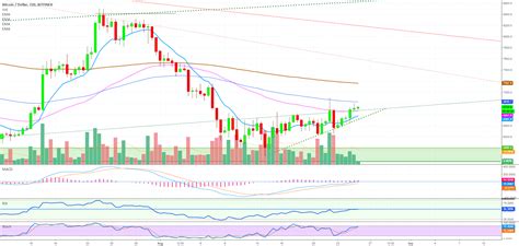 Bitcoin Resistance And Support Levels For Bitfinexbtcusd By