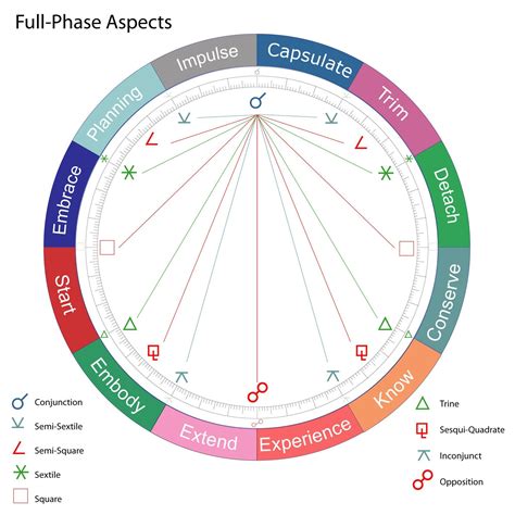 View Topic What About Aspect Phase Astrology