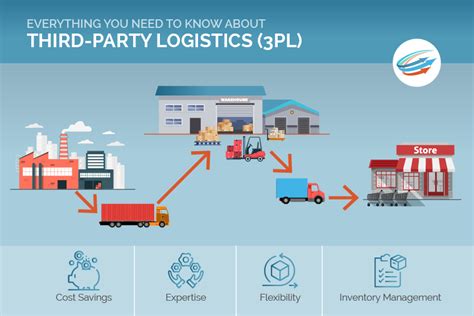 Everything You Need To Know About Third Party Logistics 3pl