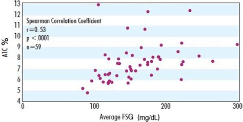 Hba1c And Average Fsg Note A Spearman Correlation Coefficient Download Scientific Diagram