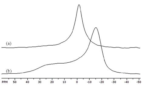 The P NMR Spectra Of MM DOPC For Various Lipid Environments A Download Scientific