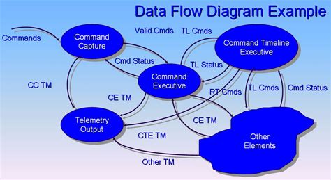 Physical data flow diagram | lucidchart a logical dfd focuses on the business and business activities, while a physical dfd looks. Data flow diagram - Wikipedia