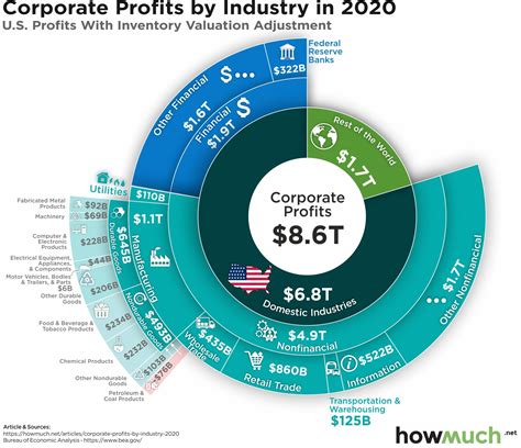 Visualize How Enormous Us Corporate Profits Really Are Investment Watch