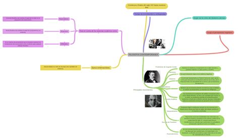 Filosofia Contemporanea Principalescorrientesdelafilosofia