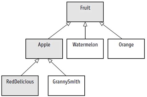 14 How To Represent A Generalization Relationship In Uml T A Pender