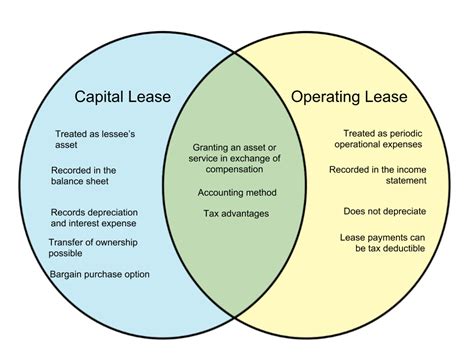 Difference Between Capital Lease And Operating Lease Diffwiki