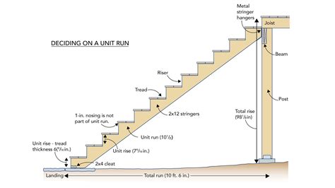 Laying Out The Deck Stair Stringers Fine Homebuilding Types Of