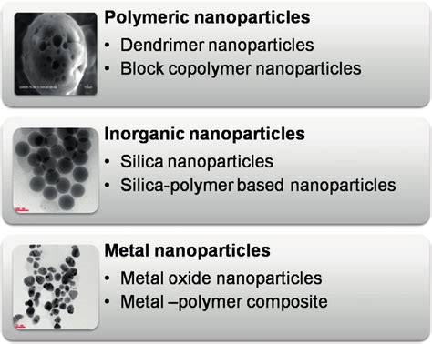 Shows The Classification Of Various Nanoparticles And Their Morphology