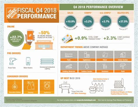 The Home Depot | Infographic: The Home Depot Announces Fourth Quarter
