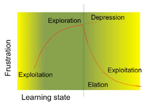 The Dynamics Of Balancing Between Exploration And Exploitation Based On