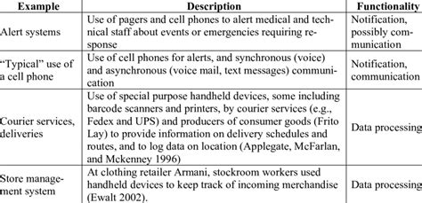 Local databases are also an example of management information system. -Examples of Mobile Information Systems | Download Table