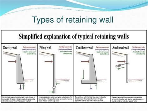 My Presentation Slide Of Retaining Wallcofferdam And Caisson