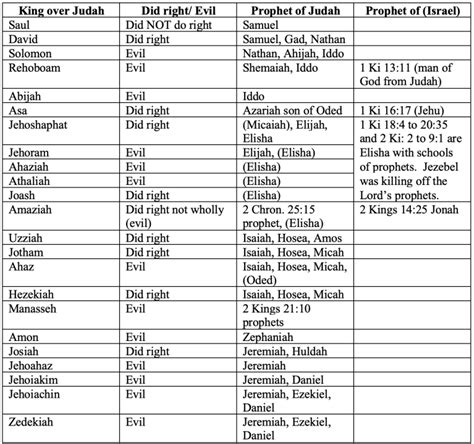 Old Testament Prophets And Kings
