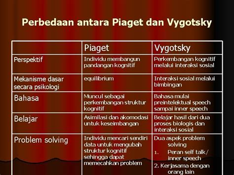 Teori Perkembangan Kognitif Jean Piaget Dan Lev Vygotsky The Best
