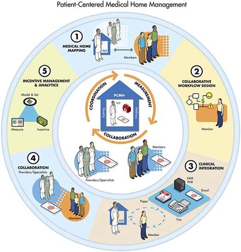 Patient Centered Medical Home에 있는 South Carolina Health And Huma님의 핀