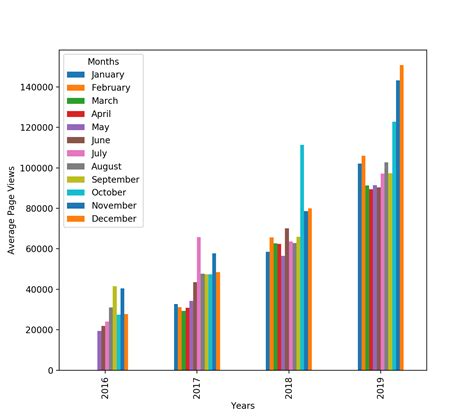 Python How To Create A Grouped Bar Chart By Month And Year On The X