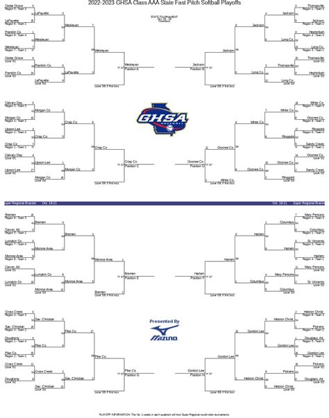 2022 2023 Ghsa Class Aaa State Fast Pitch Softball Playoffs