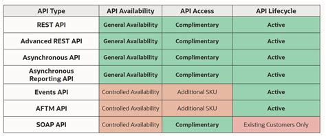 Oracle Responsys Apis And Sdks