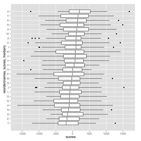 R Position Dodge Warning With Ggplot Boxplot Itecnote