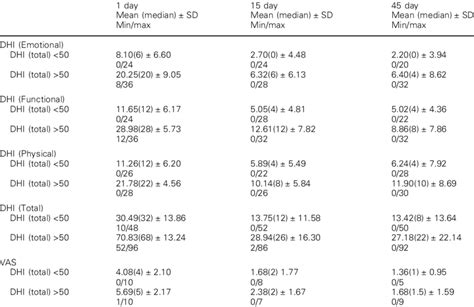 Of Treatment According To Dhi Scores There Is No Statistical