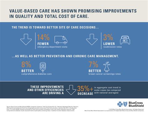 Value Based Care Understanding Price Vs Value In Healthcare Blue Cross Blue Shield