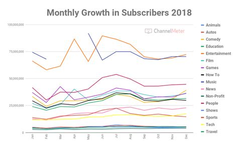 Youtube Year In Review 2018 Growth Across All Categories By