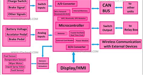 How Vehicle Control Unitvcu Works Learn With Block Diagram Etechnog