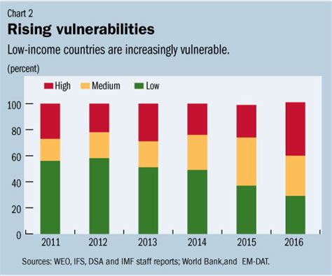 W west bank and gaza strip. Slowing global growth has varied effects on low-income ...