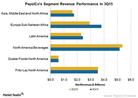 Pepsicos Frito Lay North America Division A Vital Growth Driver