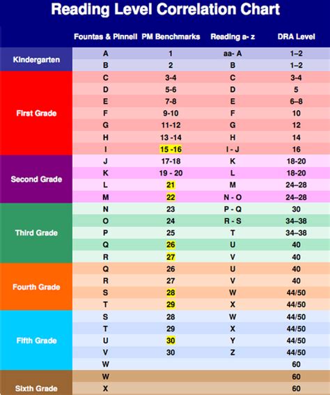 F And P Reading Level Chart