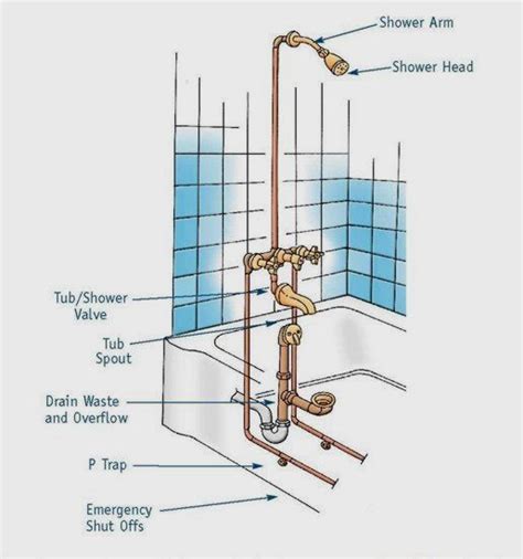 Plumbing diagram © don vandervort, hometips. Bathtub with Shower Plumbing Diagram | Plumbing ...