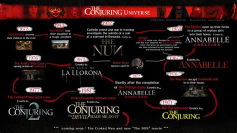 The Entire Conjuring Universe Timeline Explained Images And Photos Finder