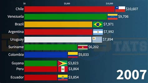 Richest South America Countries In 2027 Gdp Per Capita Chile