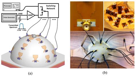 Sensors Free Full Text Review Of Microwaves Techniques For Breast