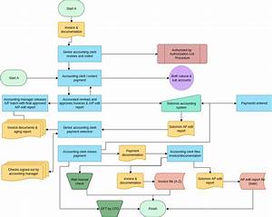 Account Payable Accounting Flowchart Example Accounting Flowchart