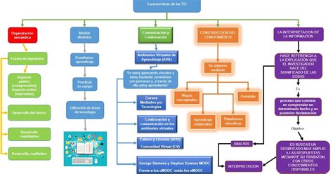 Desarrollo Cognitivo Aplicado A Las Tic Lenaivr Características De Las