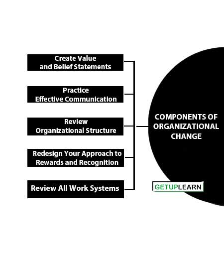 What Is Organizational Change Definition Nature 7 Stages Of Process