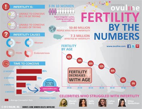 Fertility By The Numbers Visually