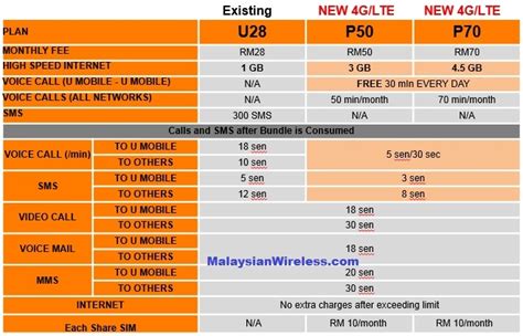 If you're not a fan of speed caps, go for yes konfem unlimited 99 (rm99), u mobile p99 (rm99) or digi postpaid 150 infinite (rm150). umobile-getclever-postpaid-plan-1 - MalaysianWireless