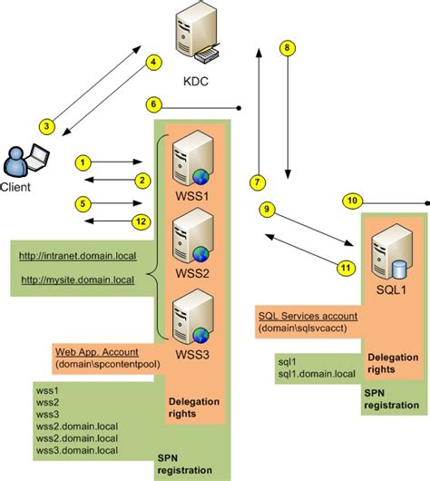 This section describes how the kerberos security system works with a cisco router functioning as the security server. Using Kerberos in Sharepoint? | Habbuba