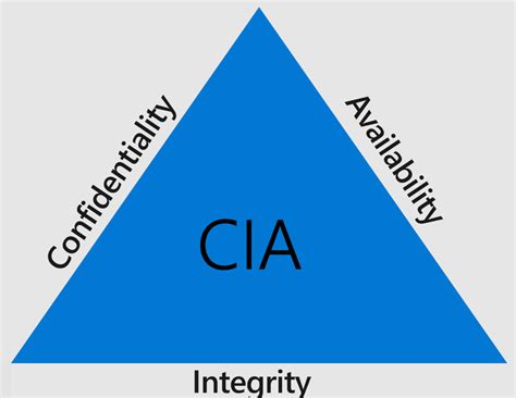 When to use required for all products. CIA: Confidentiality, Integrity and Availability - InfoSec ...