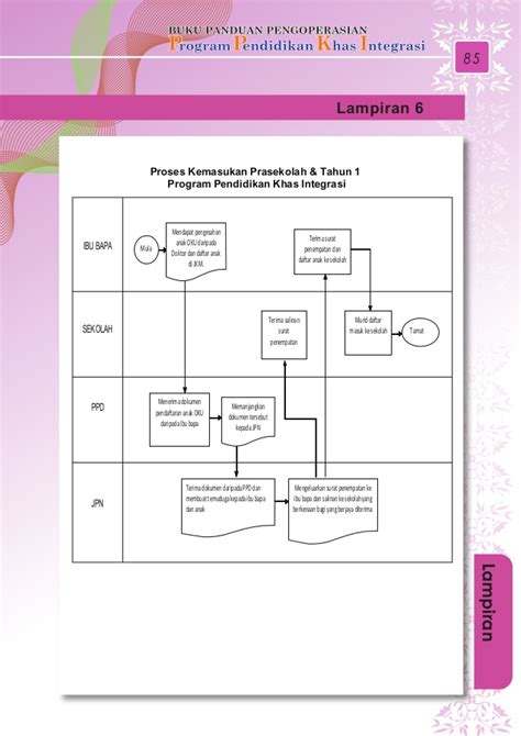 Penghasilan buku garis panduan pengurusan prasekolah ini diharap dapat membantu semua pihak yang terlibat secara langsung dengan program prasekolah. Buku Panduan Pengoperasian PROGRAM PENDIDIKAN KHAS INTEGRASI