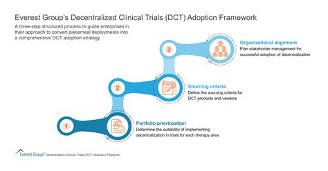 Decentralized Clinical Trials Archives Everest Group