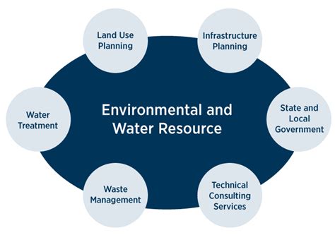 Online Graduate Environmental And Water Resource Engineering And