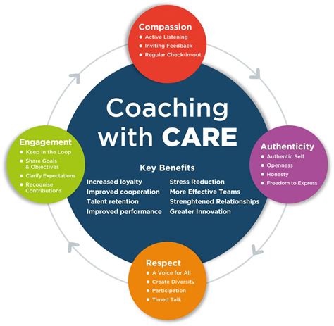 Coaching With Care Element 1 Business Coaching