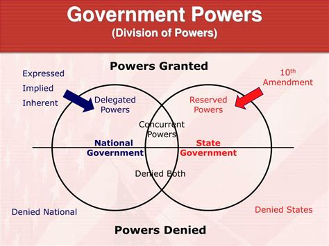 Ppt Federalism The Division Of Power Powerpoint Presentation Free