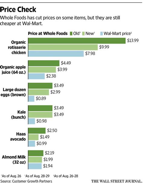 Amazon whole foods shopper salary information according to reports on indeed, amazon whole foods shoppers working in the united states receive hourly pay of $17.75 and $53,238 per year. More Shoppers Head to Whole Foods After Amazon Merger ...