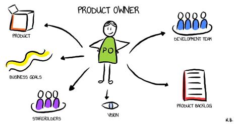 Team Product Owner Key Practices For Effective Agile Management