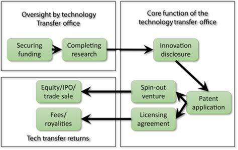 Transfer of technologies is one of the main elements of the process of using the country's scientific nevertheless, the buyer remains dependent onowner of the franchise. Technology Transfer Offices roles in innovation transfer b ...